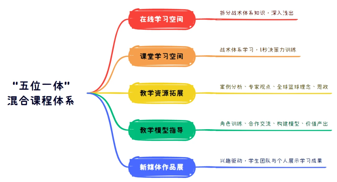 篮球双人训练计划怎么写_2